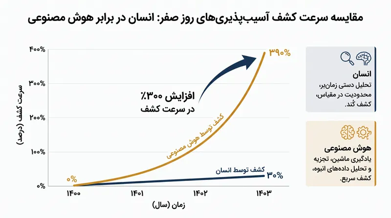 مدل‌های هوش مصنوعی اکنون آسیب‌پذیری‌های پیچیده را به طور قابل توجهی سریع‌تر از محققان انسانی شناسایی می‌کنند.