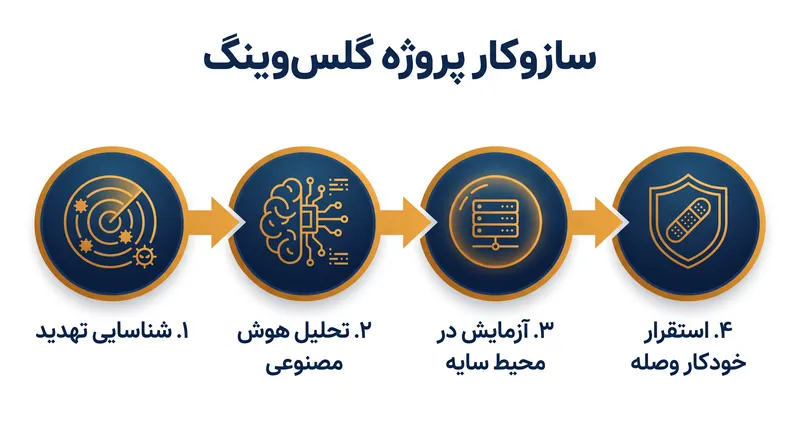 چگونه پروژه گلس‌وینگ فرآیند وصله‌گذاری را خودکار می‌کند.