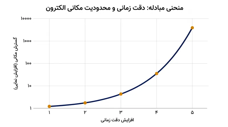 مبادله بنیادی: افزایش دقت زمانی به طور ذاتی وضوح مکانی را تضعیف میکند.