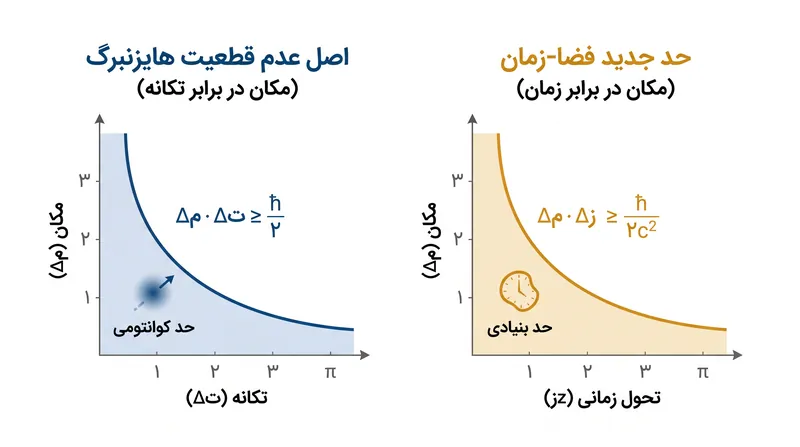 حد جدید فضا-زمان، عدم قطعیت کوانتومی را به رابطه بین مکان یک الکترون و تحول زمانی آن گسترش میدهد.