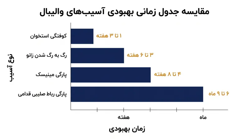 جدول‌های زمانی معمول بهبودی بر اهمیت پروتکل‌های توانبخشی محتاطانه و ساختاریافته تأکید دارند.