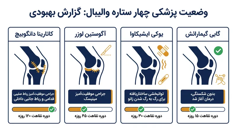 خلاصه‌ای از آخرین اخبار دلگرم‌کننده پزشکی در لیگ‌های اروپا.