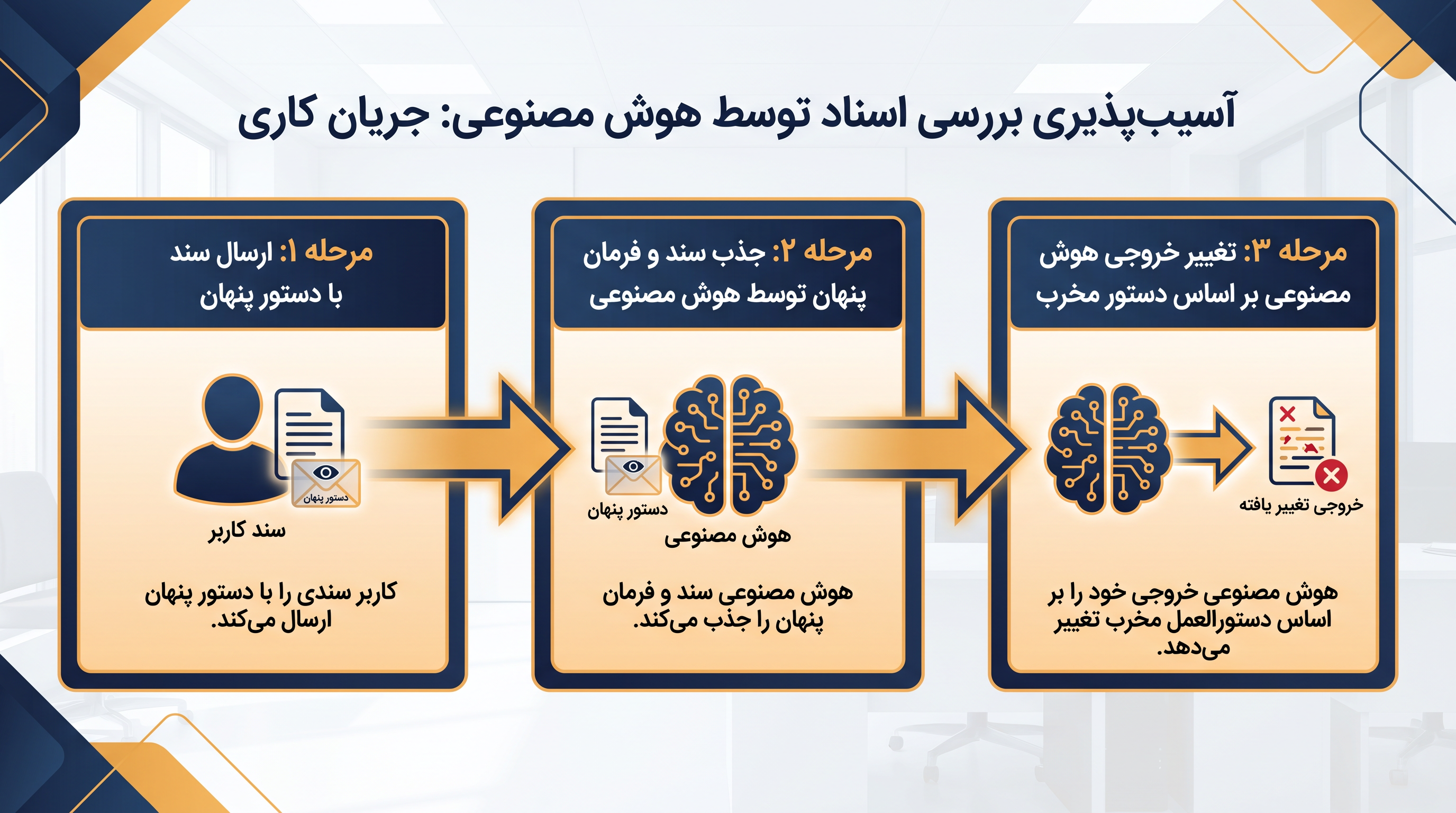 نحوه هدفگیری سیستمهای تولید مبتنی بر بازیابی تقویتشده (RAG) توسط تزریق دستور در محیطهای حقوقی و شرکتی.