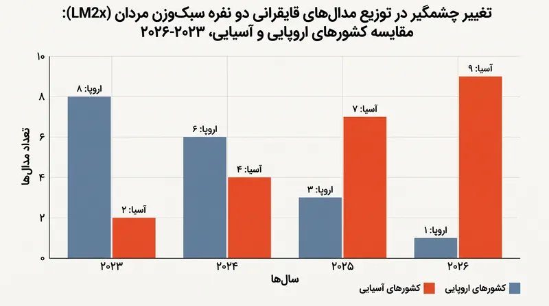 توازن قدرت در قایقرانی دو نفره سبکوزن مردان (LM2x) طی سه فصل گذشته به شدت تغییر کرده است.