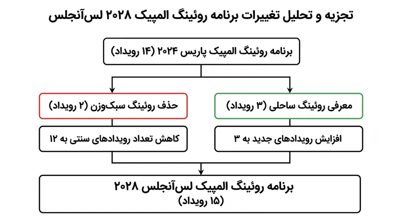 تغییر برنامه به روئینگ ساحلی برای المپیک ۲۰۲۸ لسآنجلس، ورزشکاران سبکوزن نخبه را به تغییر رشته سوق داده است.