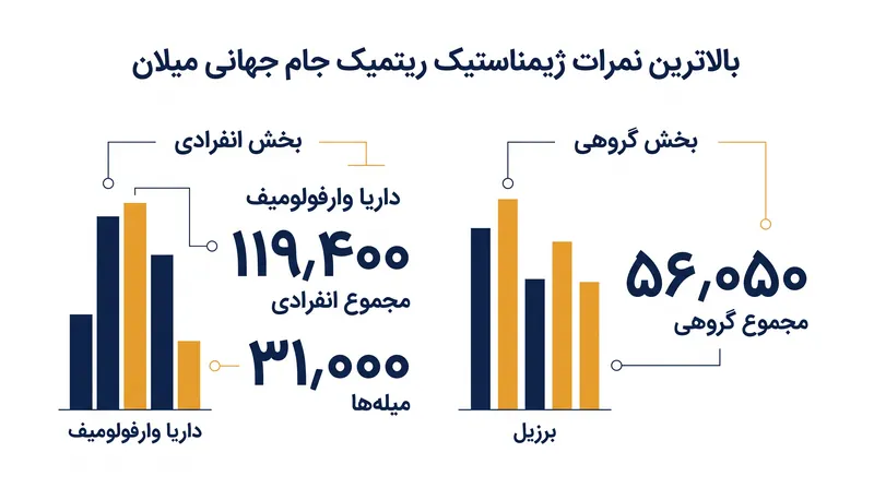 نمرات رکوردشکن، ایستگاه پایانی مسابقات جام جهانی ۲۰۲۶ را تعریف کردند.