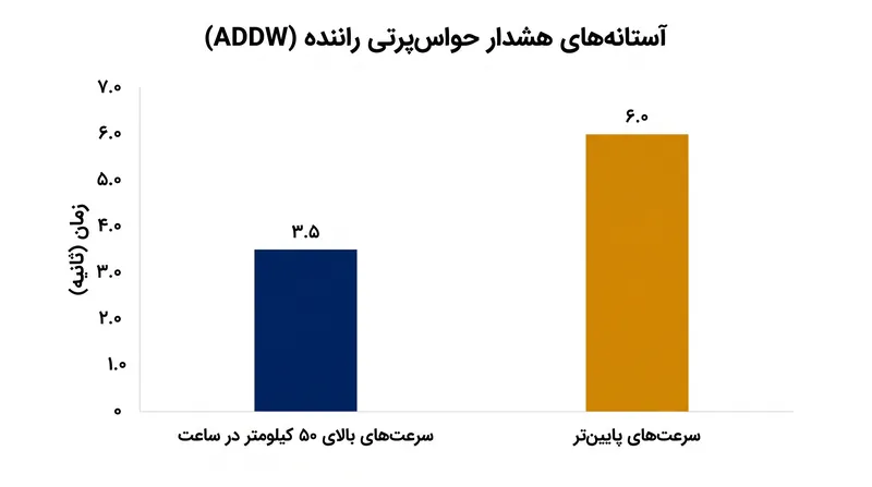 سیستم آستانه تحمل خود را بر اساس سرعت خودرو تنظیم میکند تا از هشدارهای کاذب در ترافیک شهری جلوگیری کند.