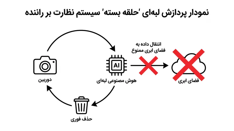 قانون اتحادیه اروپا ایجاب میکند که تمام دادههای ویدیویی به صورت محلی پردازش شده و فوراً حذف شوند.