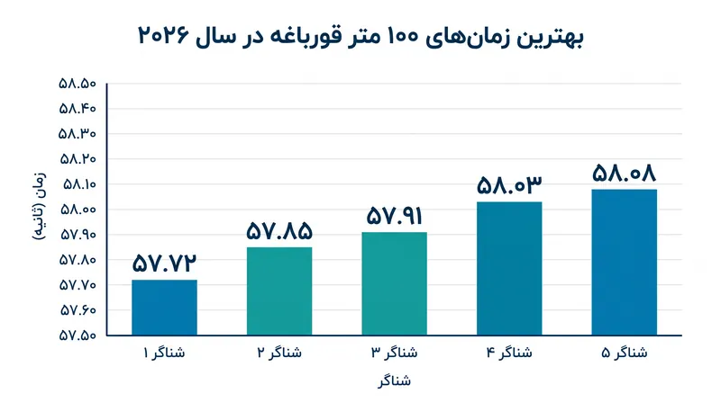 اختلاف زمان بین سریعترین شناگران قورباغه جهان به کسری از ثانیه کاهش یافته است.