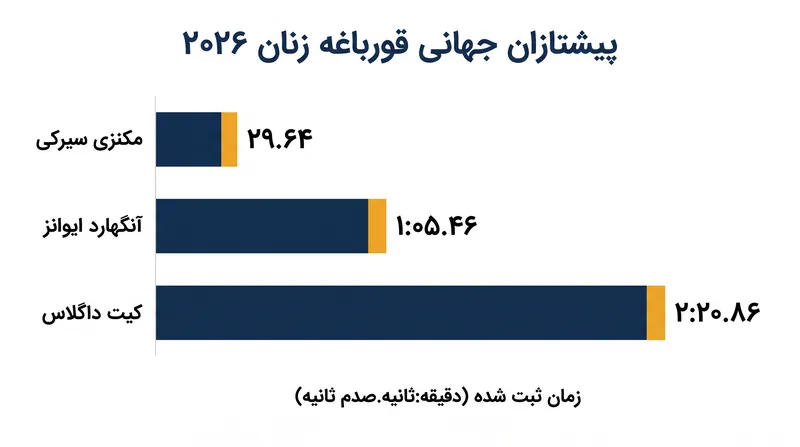بهترین زمانهای جهانی در رشتههای قورباغه زنان برای فصل ۲۰۲۶.