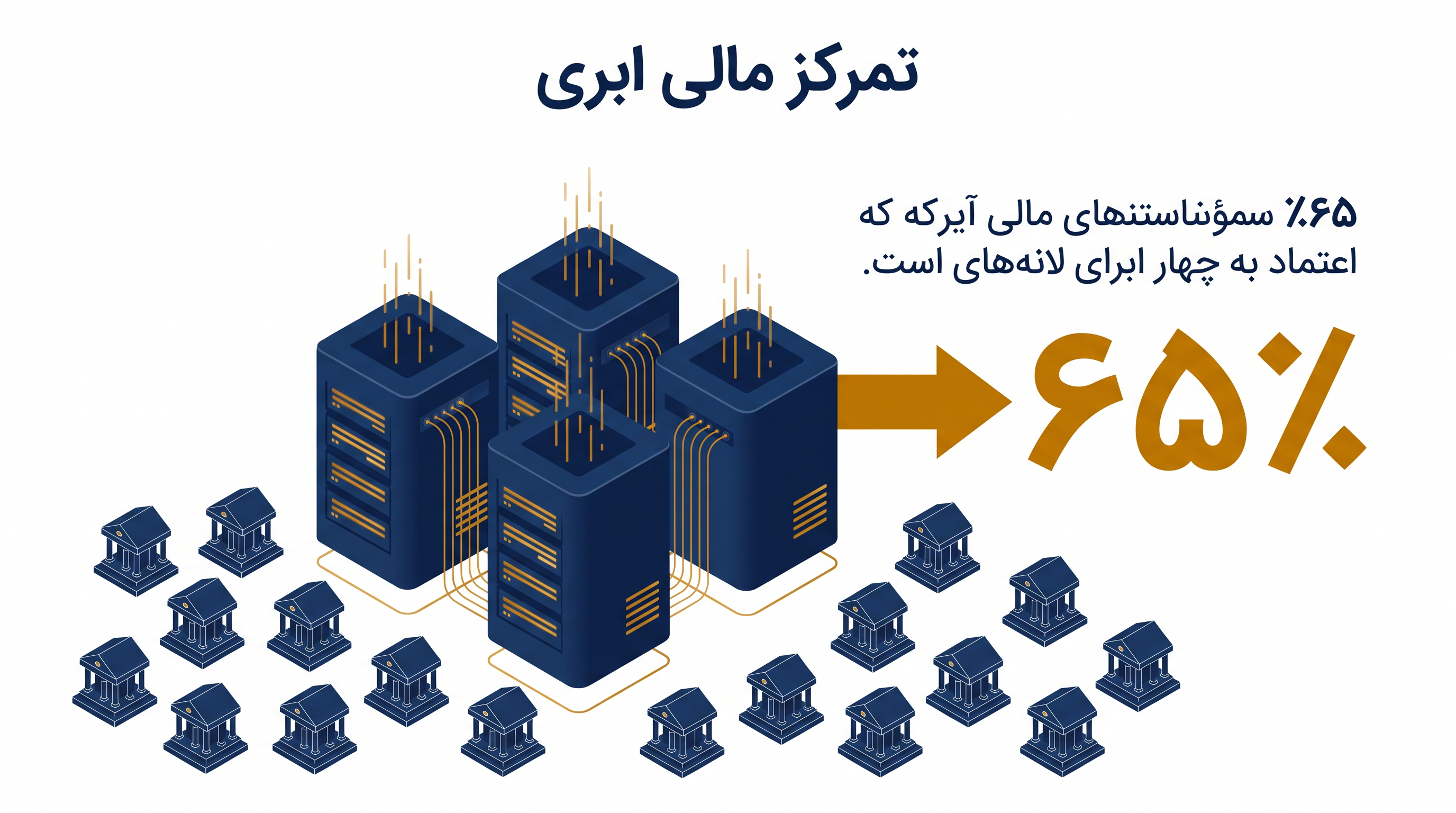 بیش از ۶۵٪ از مؤسسات مالی بریتانیا برای زیرساخت حیاتی خود تنها به چهار ارائهدهنده اصلی خدمات ابری متکی هستند.
