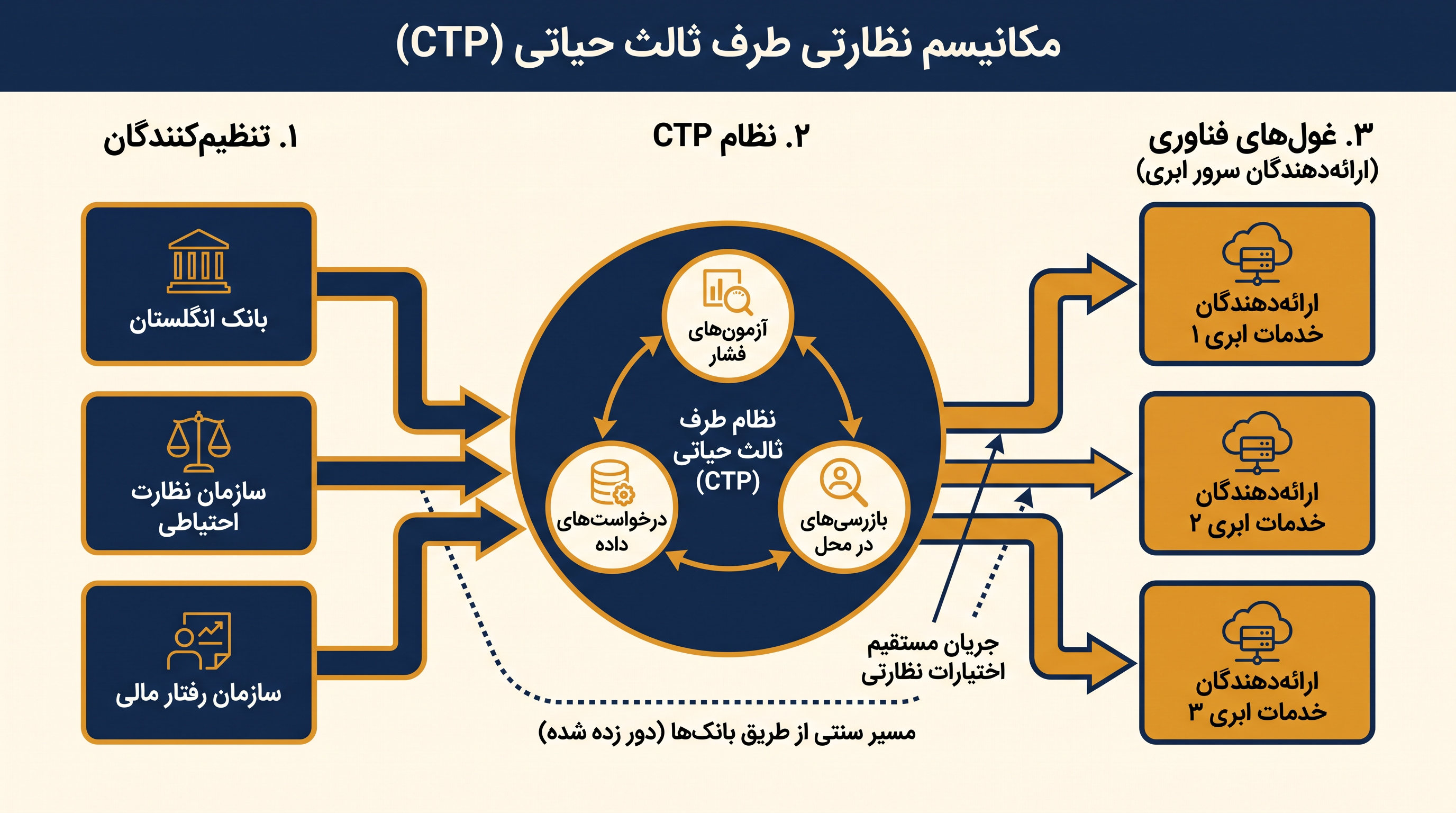 نظام طرف ثالث حیاتی (CTP) به تنظیمکنندگان اجازه میدهد تا با دور زدن بانکها، مستقیماً شرکتهای فناوری ارائهدهنده زیرساختهای حیاتی را بازرسی کنند.