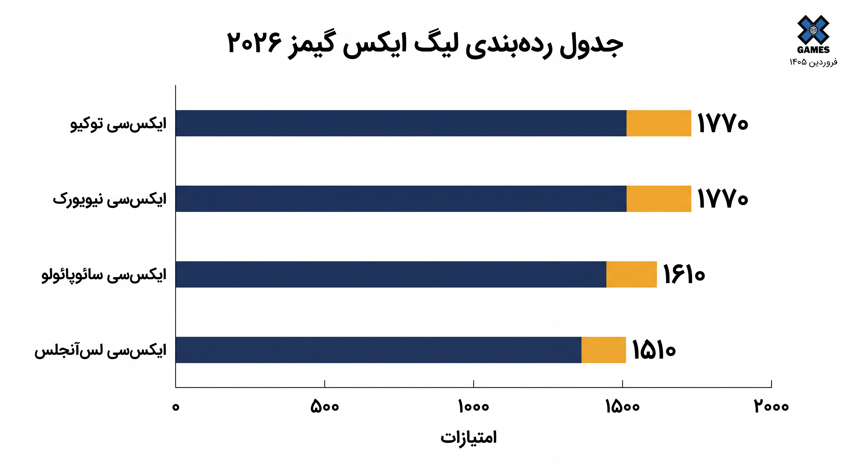 ایکسسی توکیو و ایکسسی نیویورک در آستانه فینال نیواورلئان، در صدر جدول ردهبندی تیمها مساوی هستند.