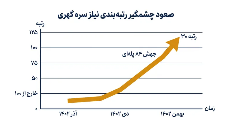 جهش ۸۴ پلهای نیلز سره گهری یکی از بزرگترین صعودهای آخر هفتهای در تاریخچه اخیر WTCS است.