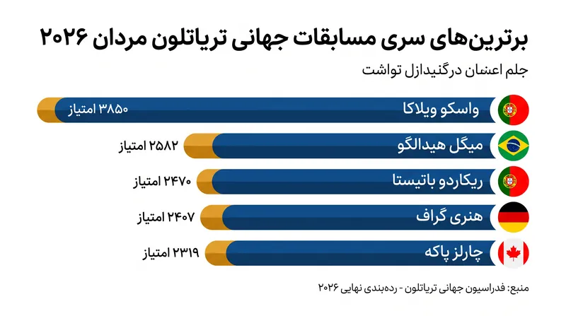 ۵ نفر برتر سری مسابقات جهانی تریاتلون (WTCS) رقابتی تنگاتنگ را برای کسب جایگاههای سکو، پشت سر واسکو ویلاکا، نشان میدهند.