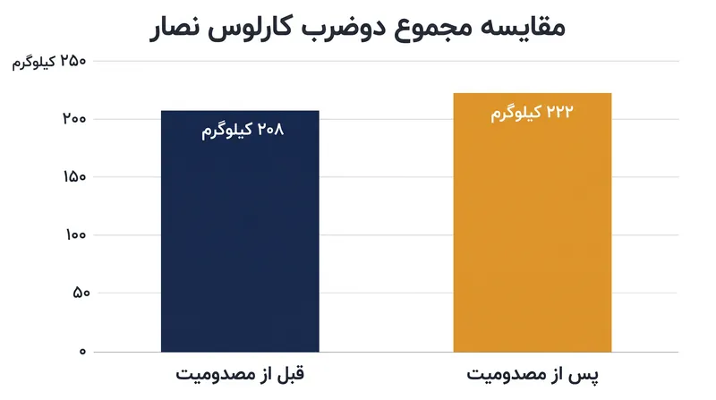 عملکرد کارلوس نصار پس از مصدومیت از رکوردهای جهانی قبلی او پیشی گرفته است.