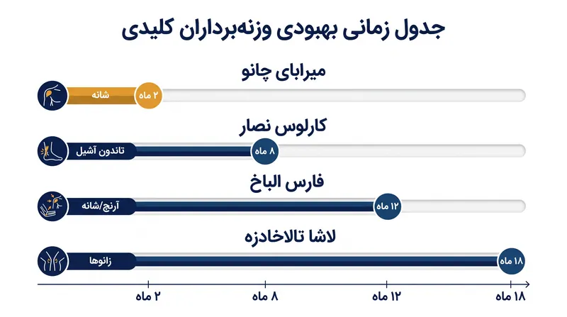 جدول زمانی بهبودی وزنهبرداران مطرح بینالمللی که در سال ۲۰۲۶ به مسابقات باز میگردند.