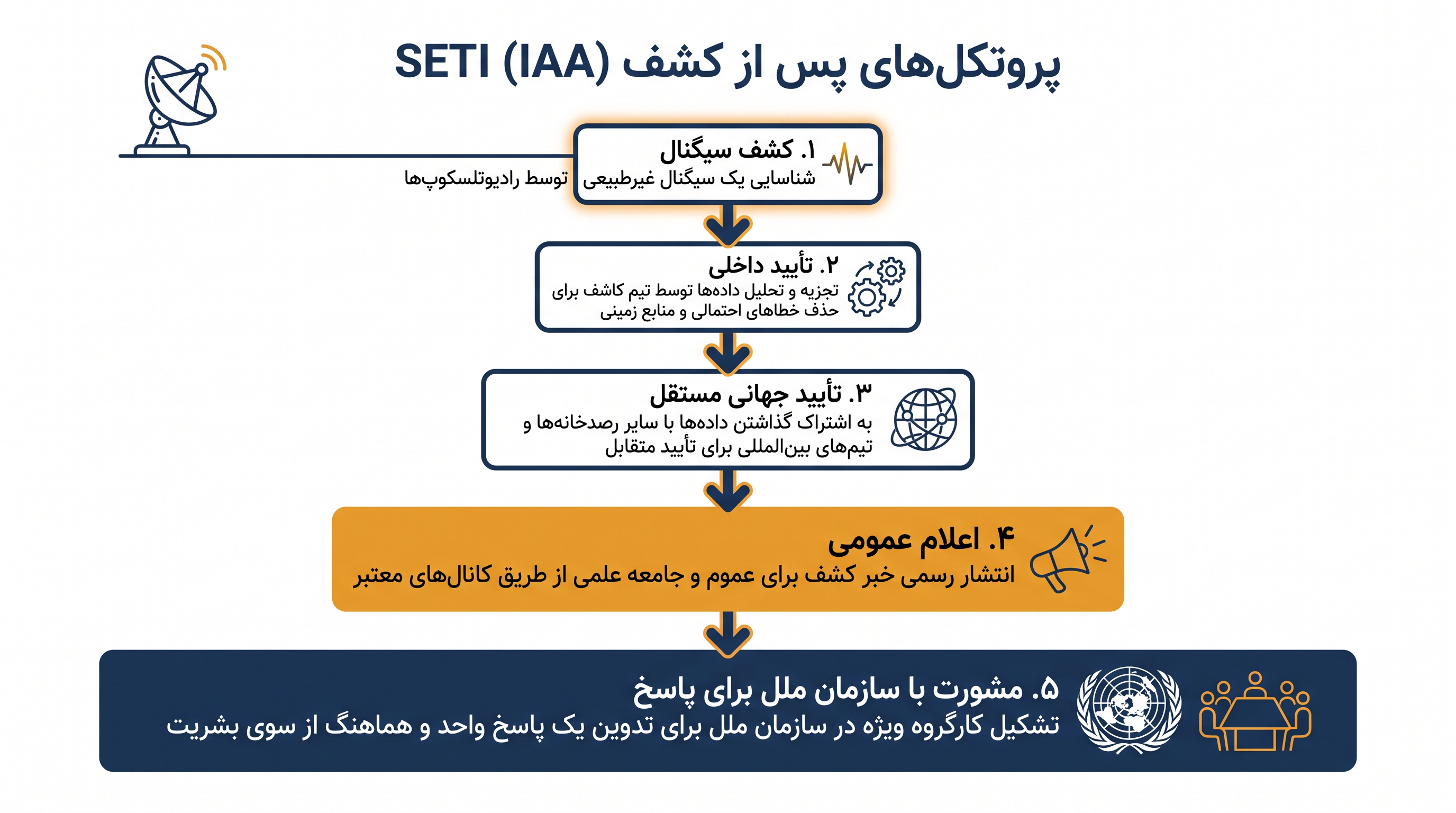 پروتکلهای سختگیرانه بینالمللی حاکم بر تأیید و افشای عمومی سیگنالهای احتمالی فرازمینی.