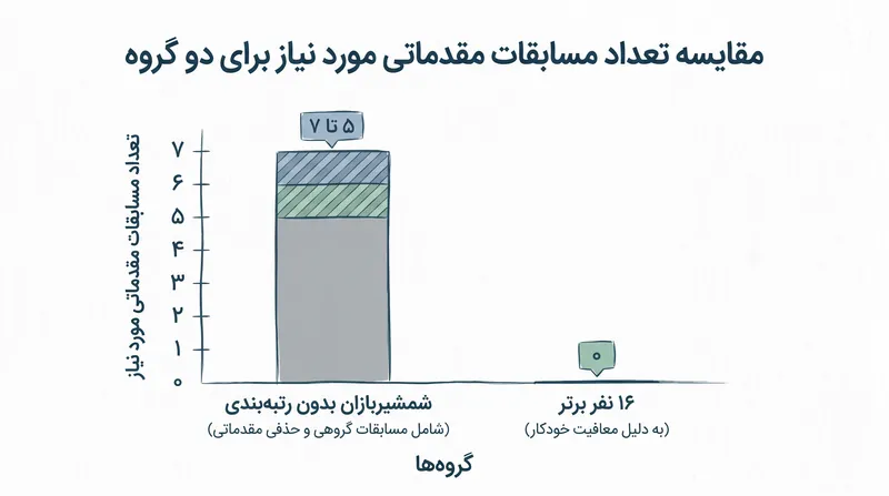 مزیت ساختاری معافیت ۱۶ نفر برتر در شمشیربازی بین‌المللی.