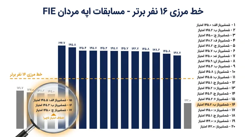 حاشیه‌های بسیار باریک که جایگاه‌های معاف نهایی را از میدان بدون رتبه‌بندی جدا می‌کند.