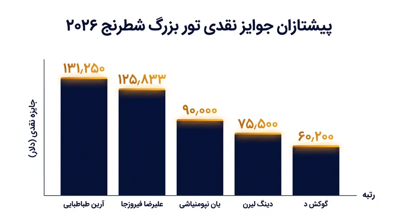 وینسنت کیمر در حال حاضر، پس از پیروزی کلاسیک خود در رومانی، در مجموع جوایز نقدی تور پیشتاز است.