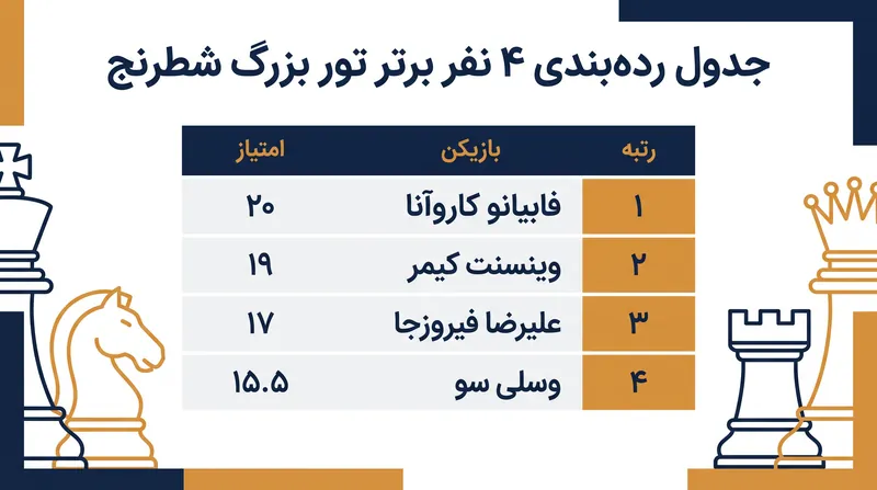 رقابت برای چهار جایگاه برتر در آستانه مرحله آمریکایی تور بسیار فشرده است.