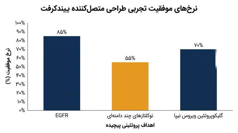 بیندکرفت نرخهای موفقیت تجربی بالایی را در طراحی متصلکنندهها برای اهداف بیماری پیچیده نشان داده است.
