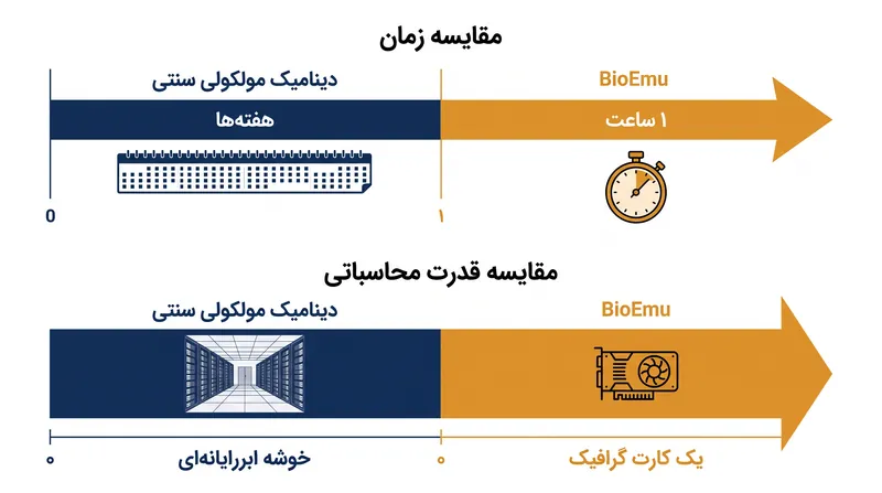 BioEmu شبیهسازیهای چند هفتهای ابررایانهای را در یک ساعت روی یک کارت گرافیک استاندارد فشرده میکند.
