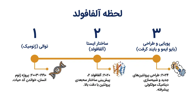 تحول زیستشناسی ساختاری از توالییابی تا طراحی مولد پویا.