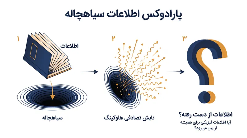 پارادوکس سال ۱۹۷۶ استیون هاوکینگ این سوال را مطرح کرد که چه بر سر اطلاعات اشیائی میآید که توسط یک سیاهچاله در حال تبخیر شدن بلعیده میشوند.