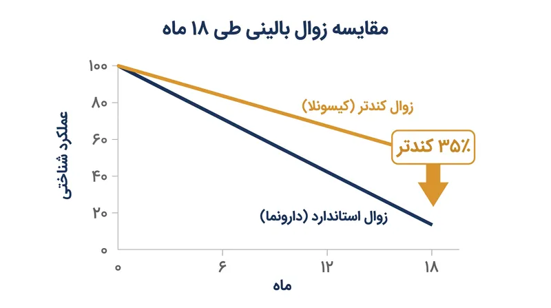 بیماران دریافت‌کننده کیسونلا طی ۱۸ ماه، در مقایسه با دارونما، کاهش ۳۵ درصدی در سرعت زوال بالینی را تجربه کردند.