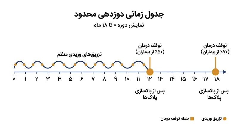 برخلاف درمان‌های قبلی، کیسونلا امکان دوزدهی محدود را فراهم می‌کند، به این معنی که بیماران می‌توانند پس از پاکسازی پلاک‌ها، درمان را متوقف کنند.