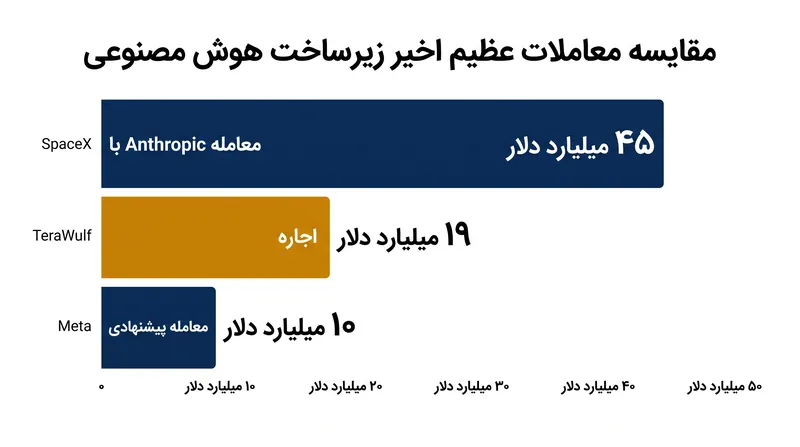 اجاره‌های اخیر زیرساخت‌های چند میلیارد دلاری، نیاز شدید صنعت هوش مصنوعی به قدرت محاسباتی خام را نشان می‌دهد.
