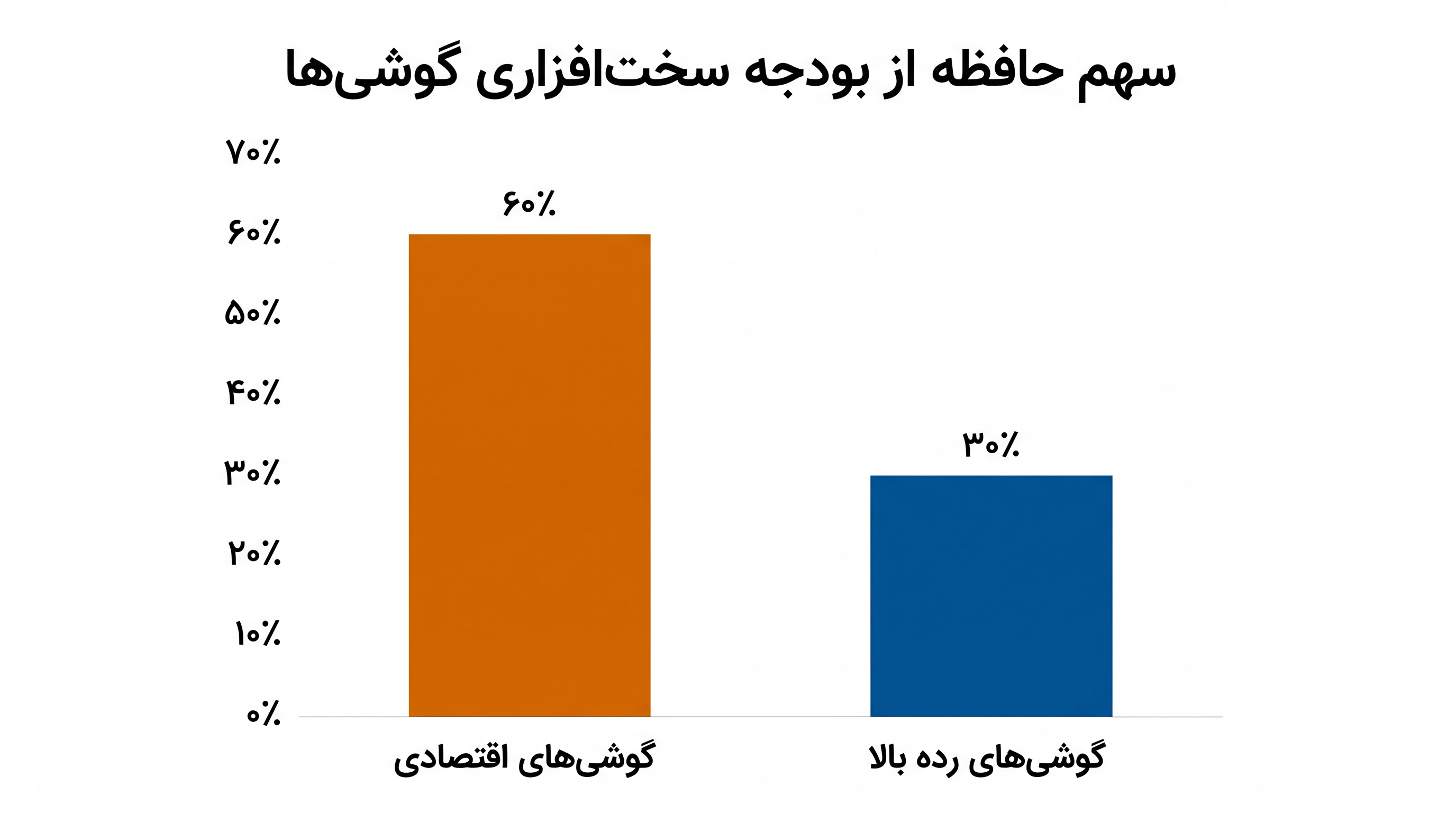 تراشههای حافظه درصد بسیار بزرگتری از بودجه سختافزاری را در دستگاههای سطح پایه تشکیل میدهند.