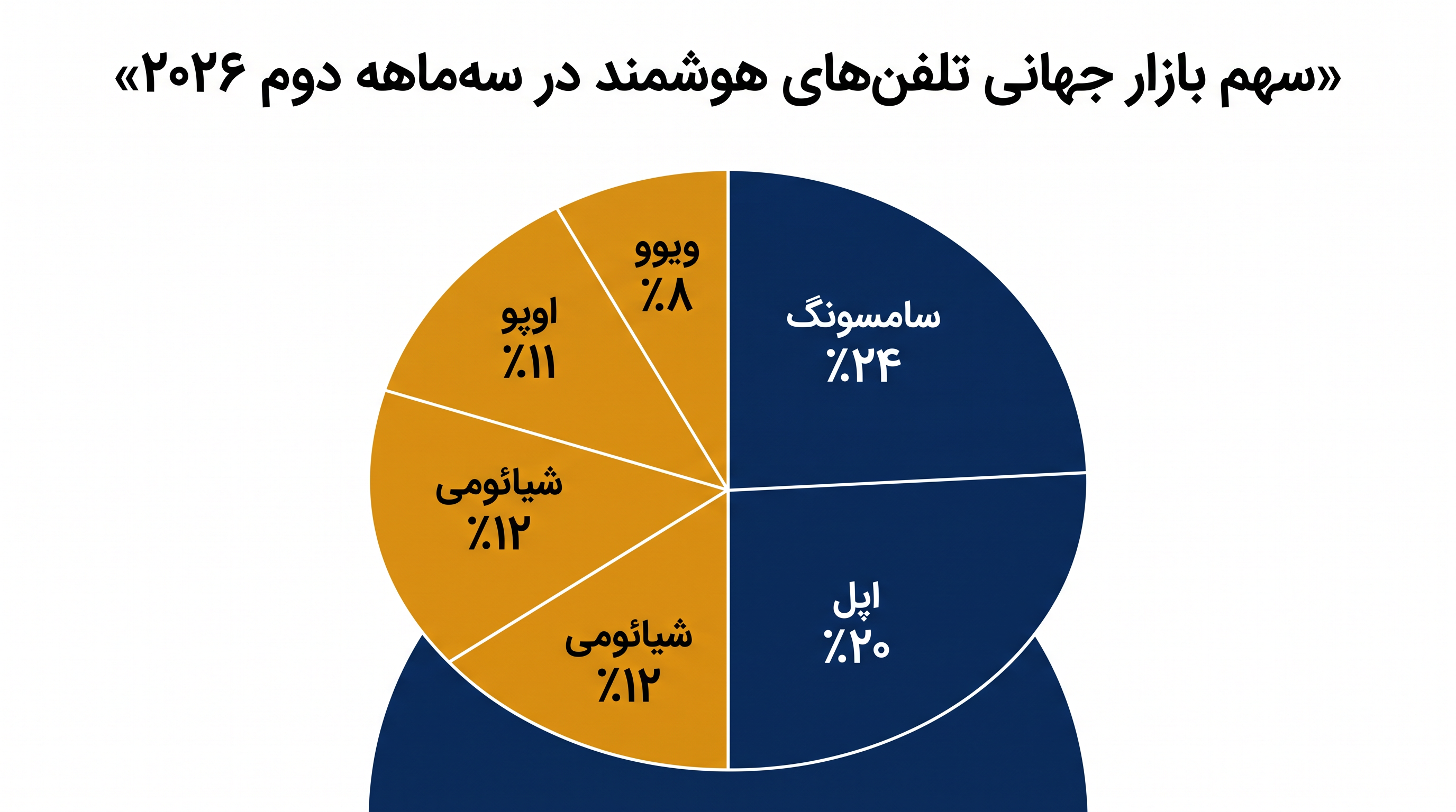 سامسونگ و اپل در سهماهه دوم ۲۰۲۶ سهم بازار بیسابقهای را کسب کردند، در حالی که برندهای اقتصادی با کاهش شدید مواجه شدند.