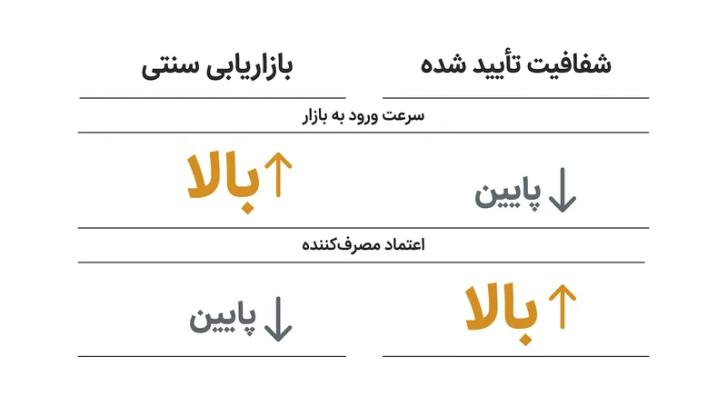 تحول از ادعاهای نامنظم به شفافیت تأیید شده، اساساً چشم‌انداز خرده‌فروشی را دگرگون می‌کند.