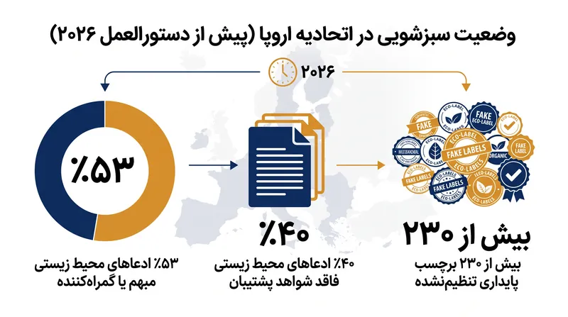 داده‌های کمیسیون اروپا میزان بازاریابی محیط زیستی بی‌اساس را آشکار می‌کند.