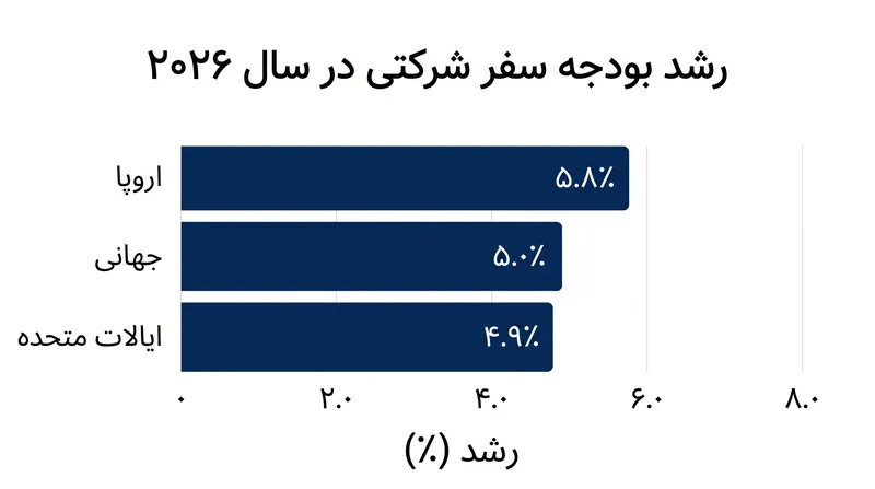 شرکتهای اروپایی در گسترش جهانی بودجه سفر شرکتی برای سال ۲۰۲۶ پیشتاز هستند.