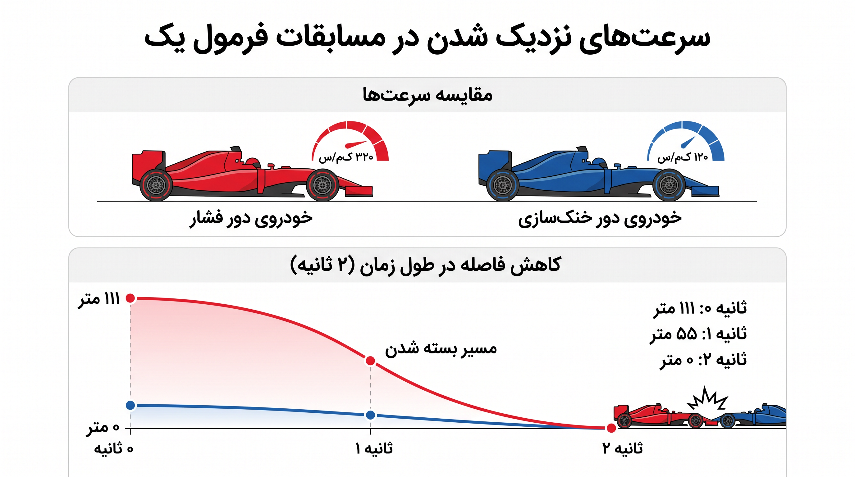اختلاف سرعت شدید بین دور فشار و دور خنک‌سازی نیازمند نظارت بی‌نقص GPS از دیوار پیت است.