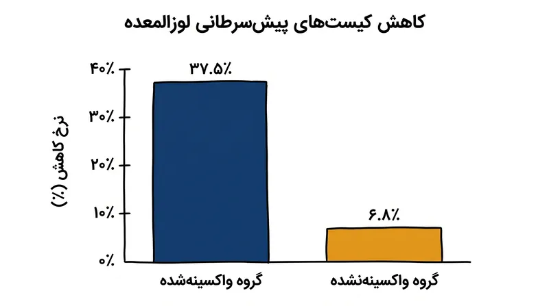 کاهش رادیوگرافیک کیستهای پیشسرطانی لوزالمعده مشاهده شده در طول کارآزمایی.