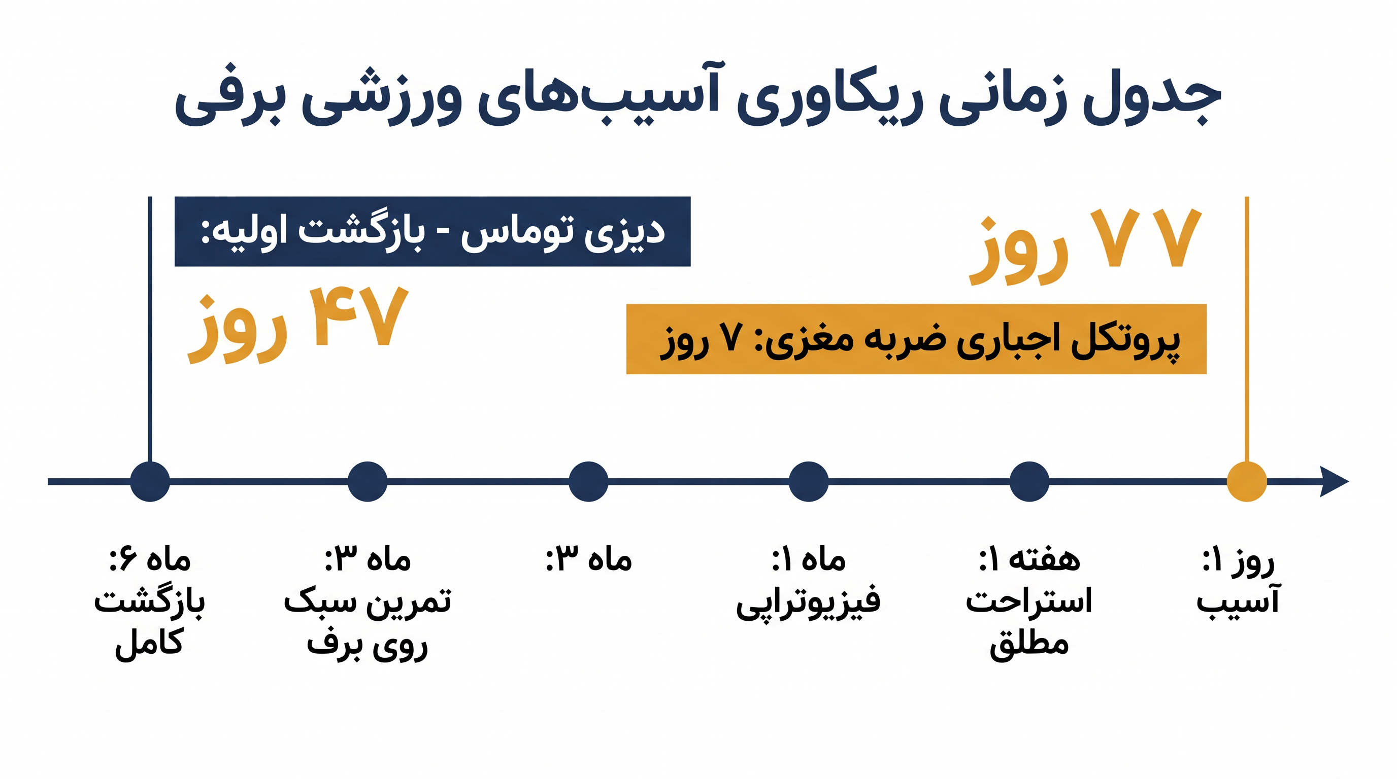 پروتکل‌های پزشکی و جدول‌های زمانی توانبخشی سریع، روند ریکاوری ورزش‌های زمستانی مدرن را تعریف می‌کنند.