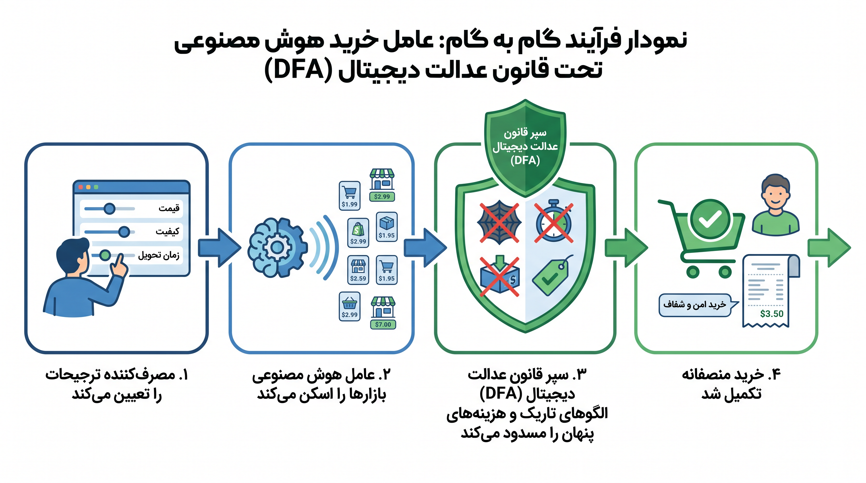 قانون عدالت دیجیتال بازاری را متصور است که در آن عوامل خرید هوش مصنوعی میتوانند آزادانه مذاکره کنند و در برابر معماریهای فریبنده پلتفرم محافظت شوند.