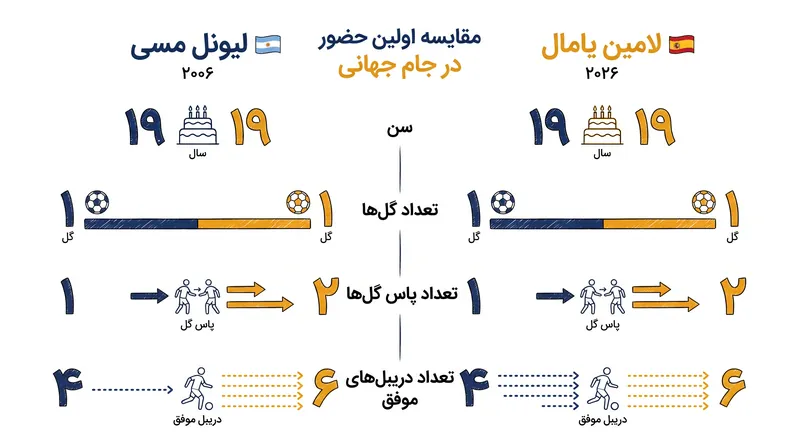 مقایسه عملکرد جام جهانی دوران نوجوانی دو فارغ‌التحصیل لاماسیا.