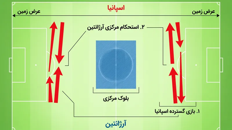 نبرد تاکتیکی: عرض زمین اسپانیا در برابر استحکام مرکزی آرژانتین.