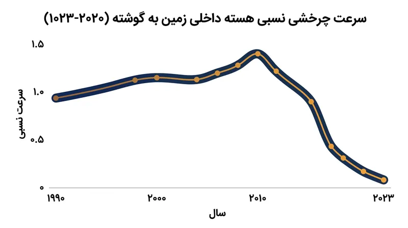 دادههای لرزهنگاری نشان میدهد که چرخش هسته داخلی از حدود سال ۲۰۱۰ شروع به کند شدن کرده و با سطح زمین همگام شده است.