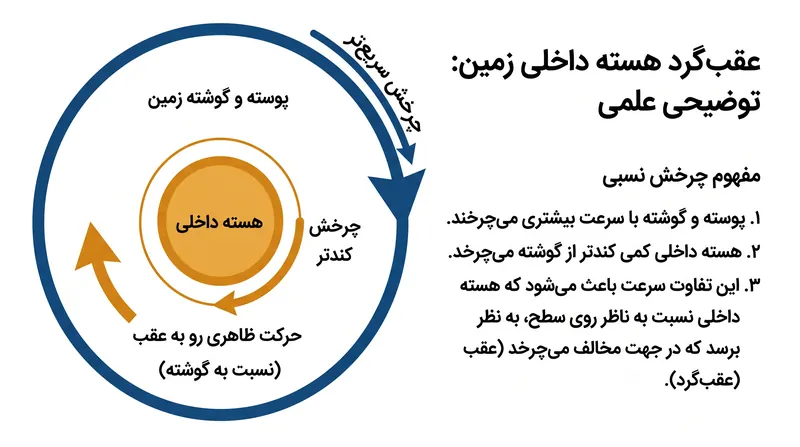 عقبگرد زمانی رخ میدهد که هسته داخلی کمی کندتر از سطح زمین میچرخد و باعث میشود که نسبت به گوشته (Mantle) به نظر برسد که به عقب حرکت میکند.