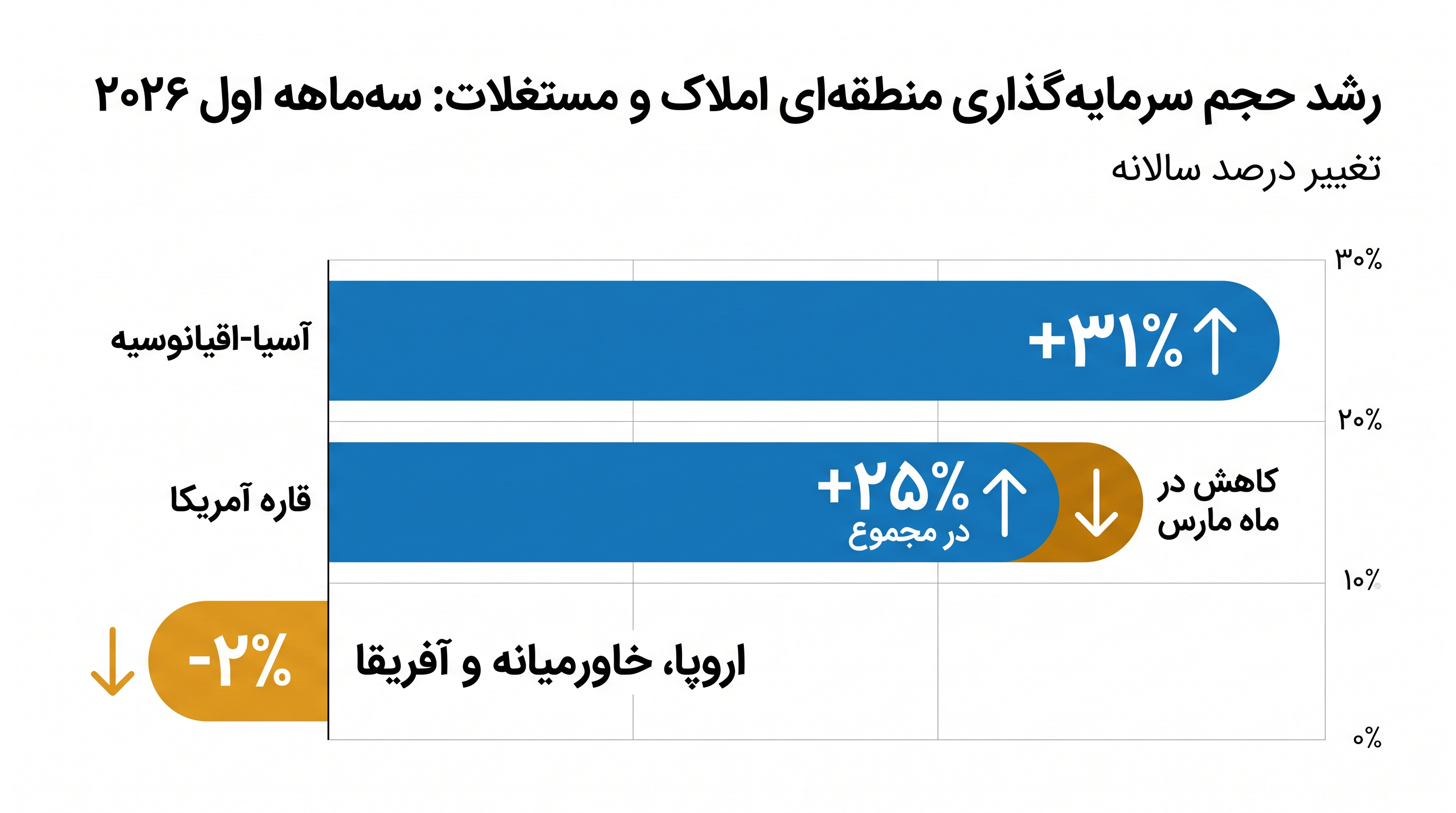 حجم سرمایهگذاری در سهماهه نخست، واگرایی منطقهای شدیدی را نشان داد؛ منطقه آسیا-اقیانوسیه سرمایه قابل توجهی را جذب کرد.
