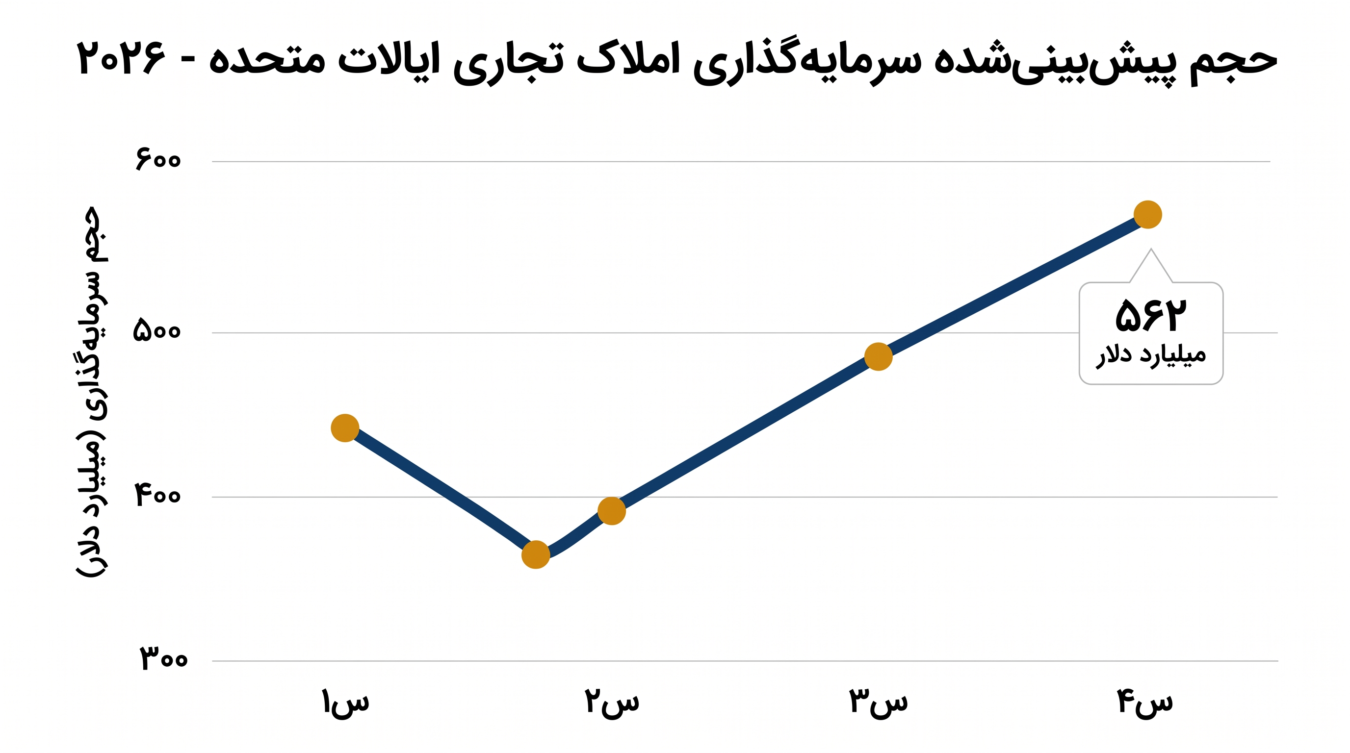 با وجود کاهش در سهماهه اول، کارگزاریهای بزرگ بازیابی قوی در حجم معاملات را تا پایان سال ۲۰۲۶ پیشبینی میکنند.