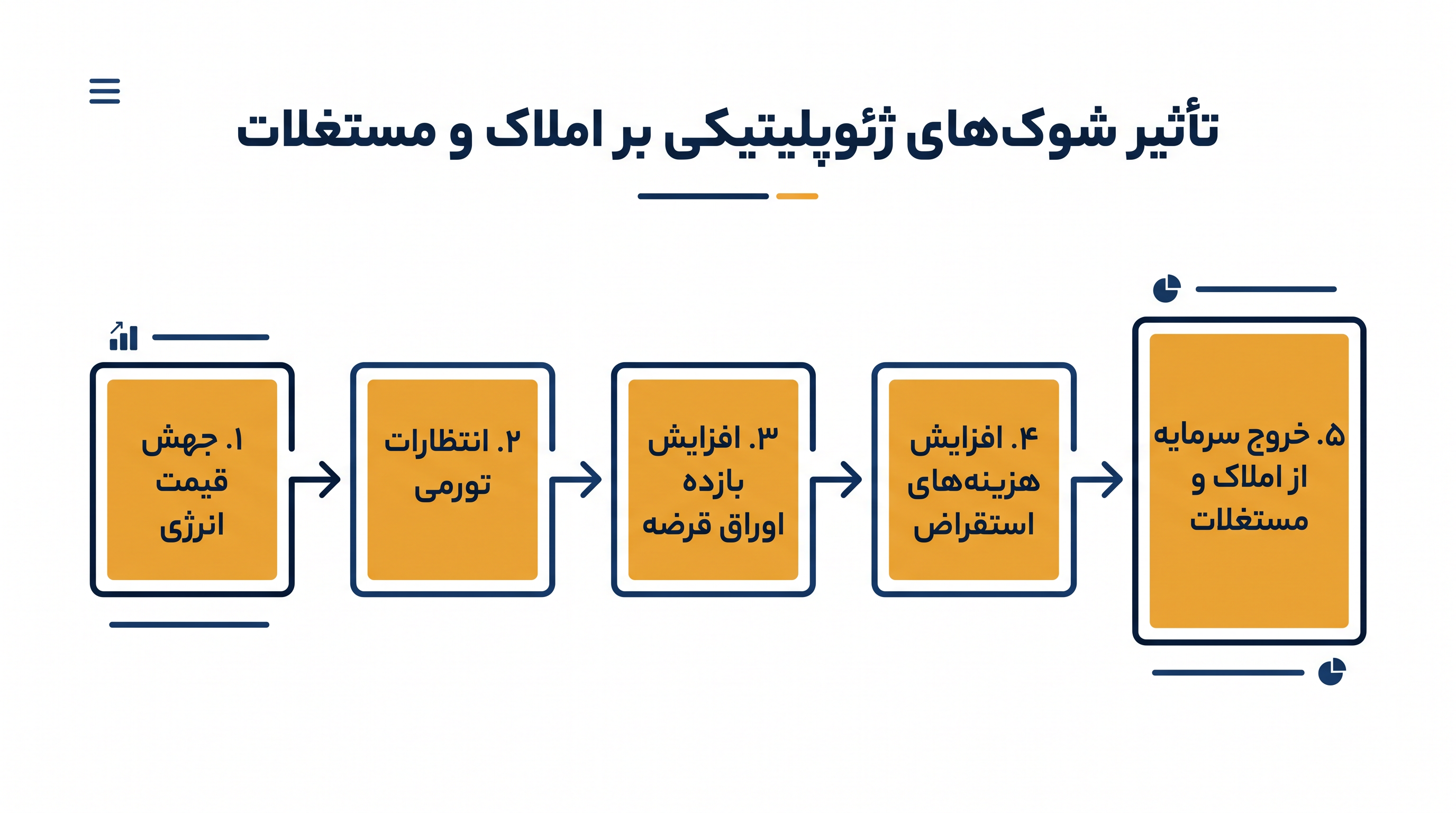 سازوکار انتقال: چگونه منازعات ژئوپلیتیکی دوردست مستقیماً بر ارزشگذاری املاک و مستغلات تجاری محلی اثر میگذارند.