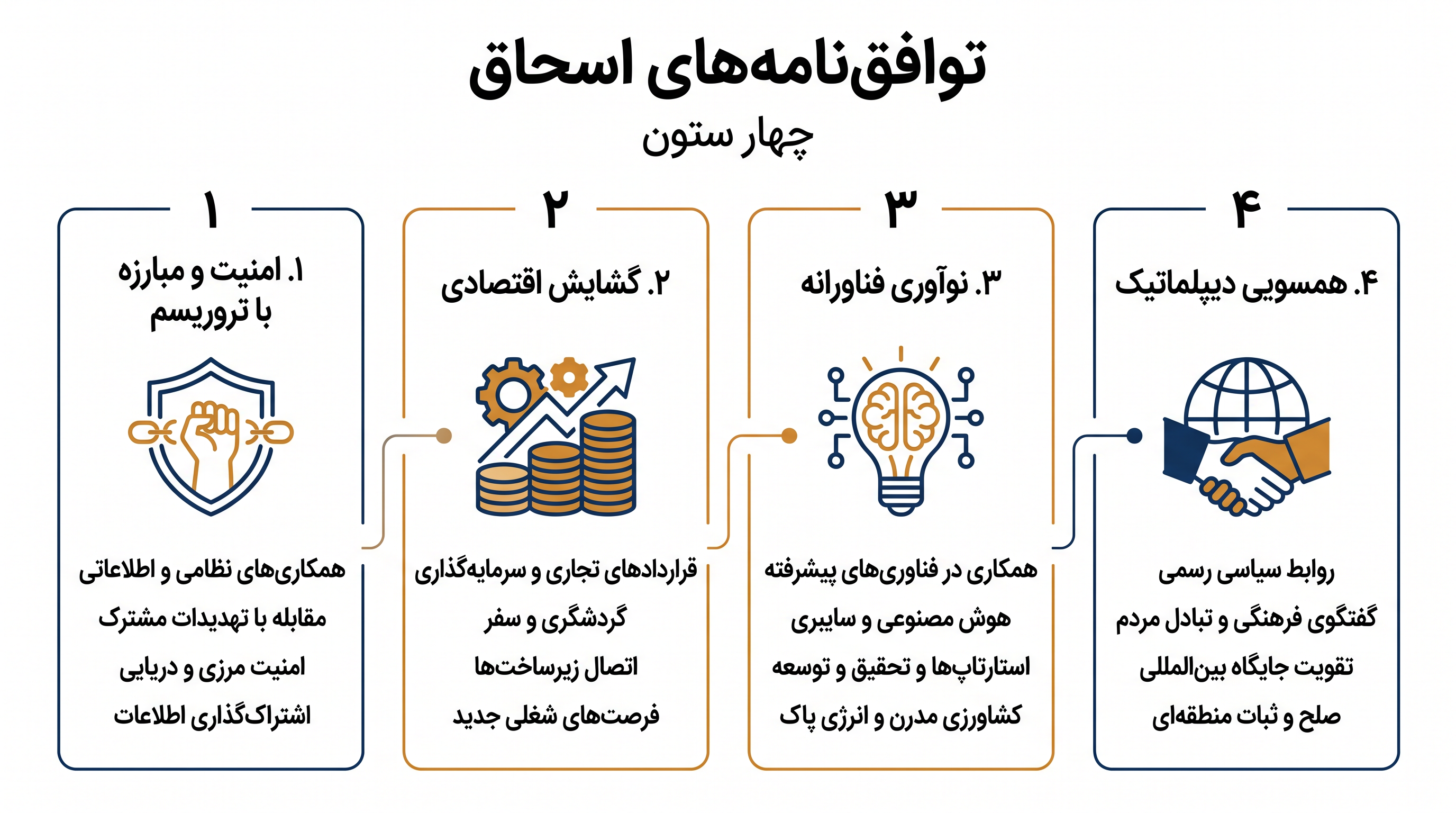 این چارچوب فراتر از دیپلماسی رفته و شامل تعهدات امنیتی و فناورانه ملموس نیز میشود.